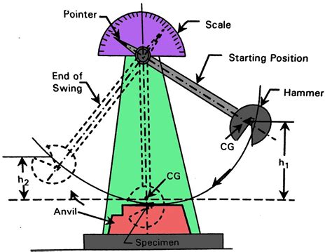 Charpy Impact Tester (5J) distributor|charpy impact test calculation table.